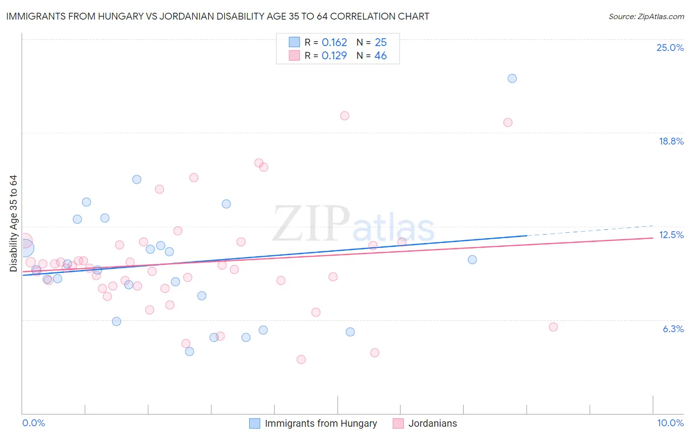 Immigrants from Hungary vs Jordanian Disability Age 35 to 64