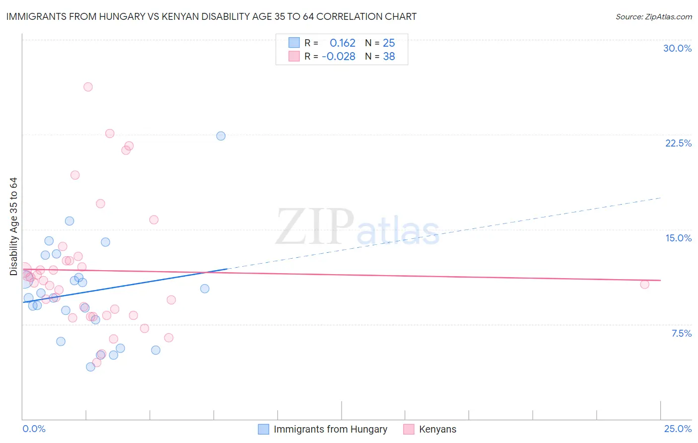 Immigrants from Hungary vs Kenyan Disability Age 35 to 64