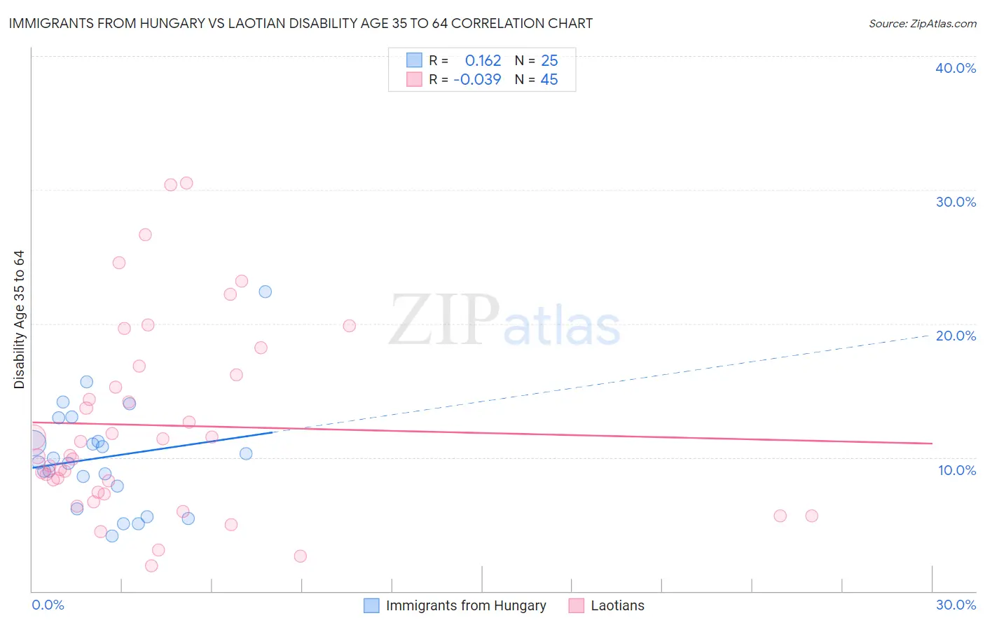 Immigrants from Hungary vs Laotian Disability Age 35 to 64