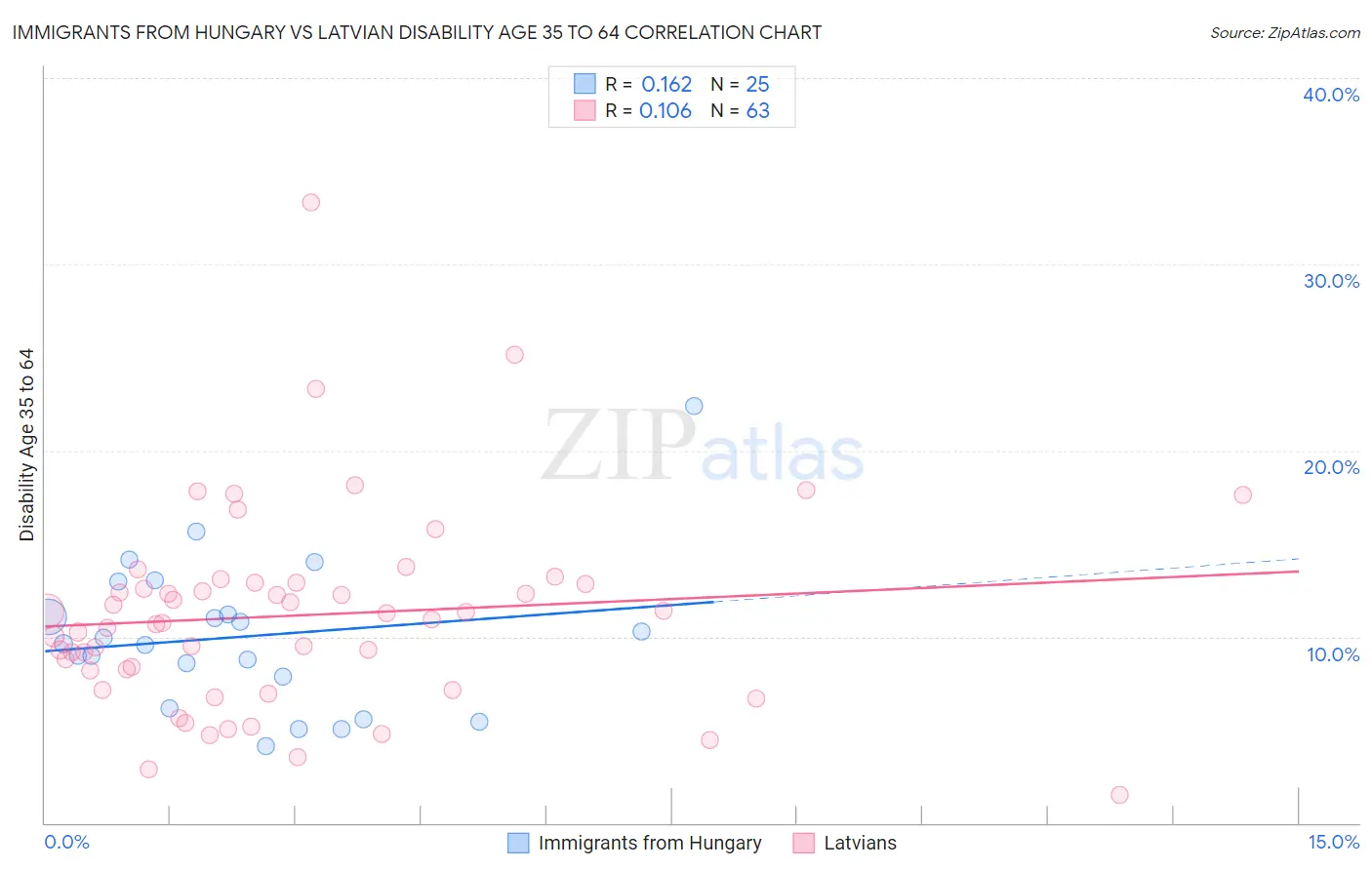 Immigrants from Hungary vs Latvian Disability Age 35 to 64