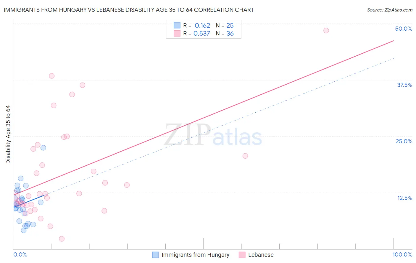 Immigrants from Hungary vs Lebanese Disability Age 35 to 64
