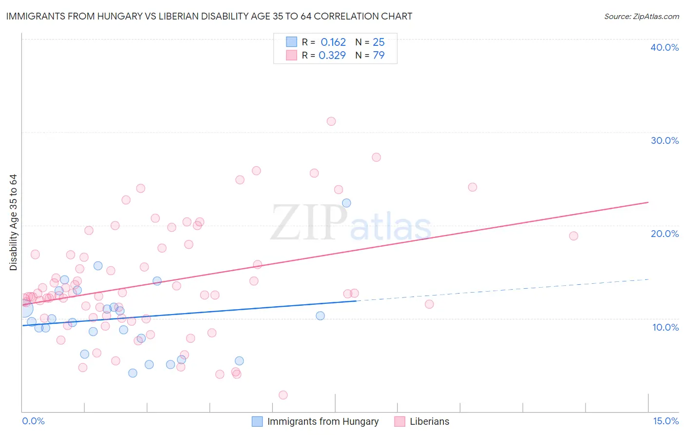 Immigrants from Hungary vs Liberian Disability Age 35 to 64