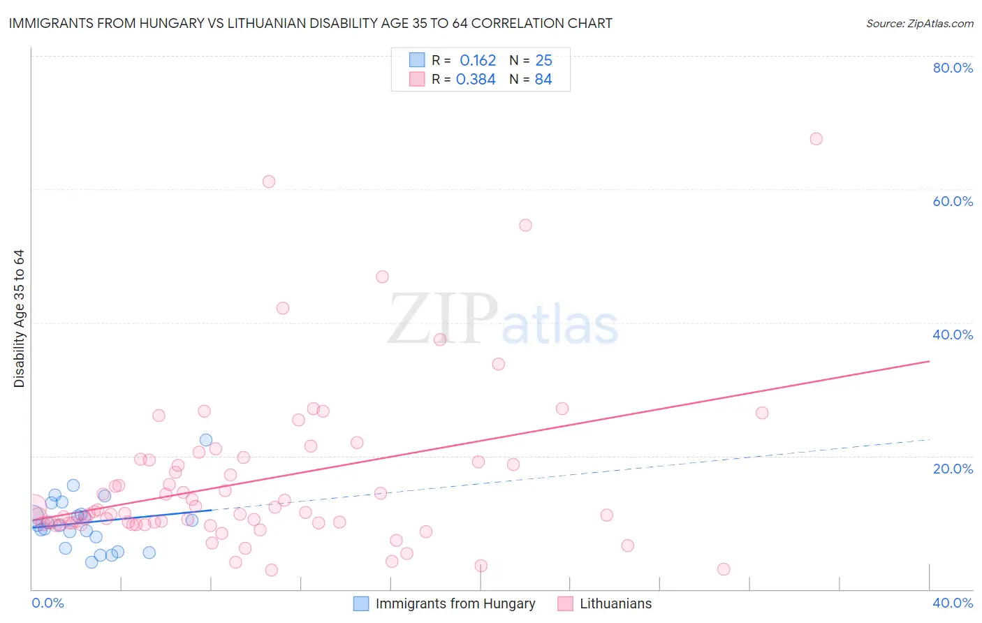 Immigrants from Hungary vs Lithuanian Disability Age 35 to 64