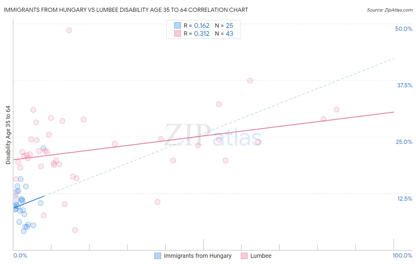 Immigrants from Hungary vs Lumbee Disability Age 35 to 64