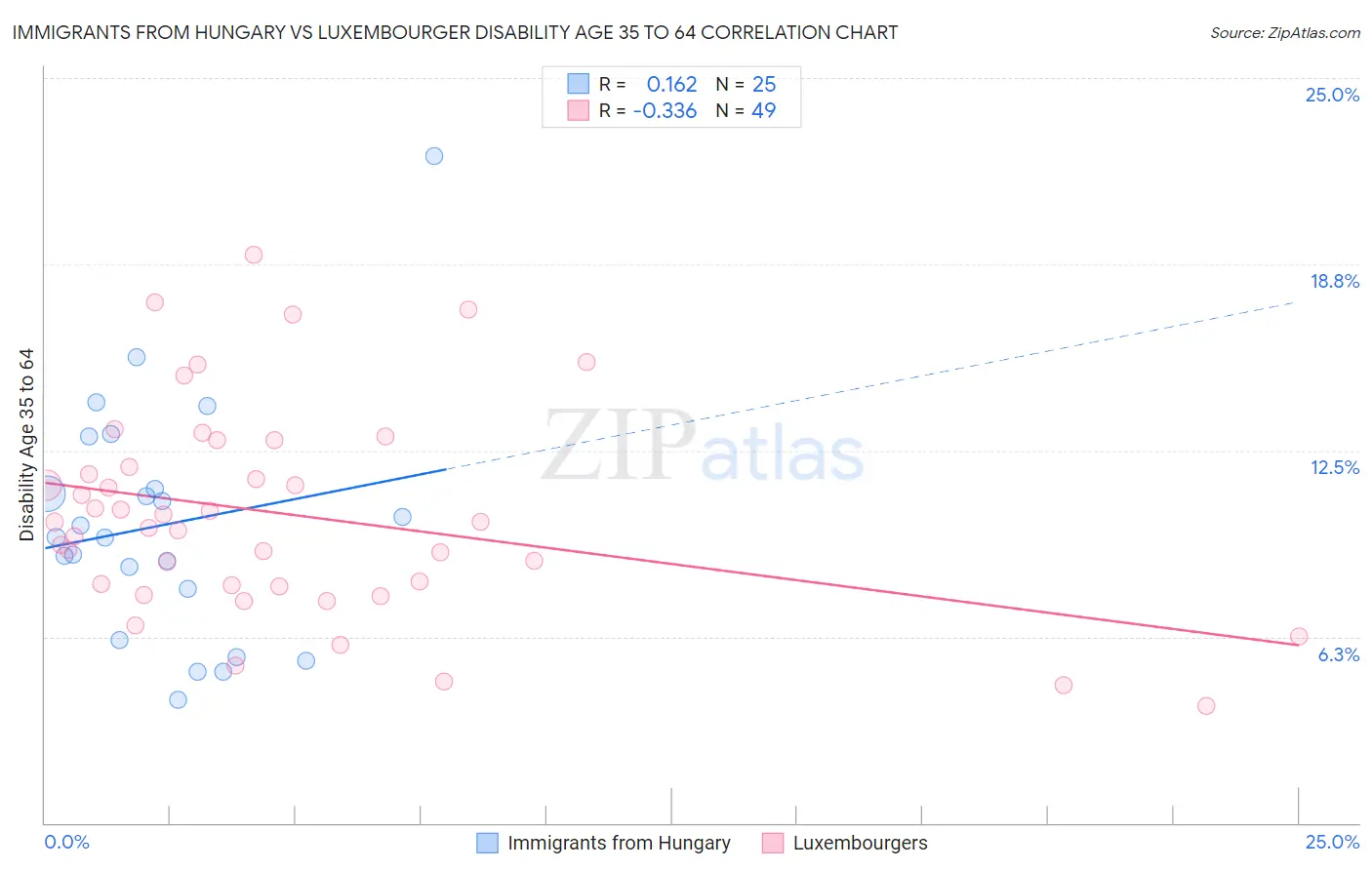 Immigrants from Hungary vs Luxembourger Disability Age 35 to 64