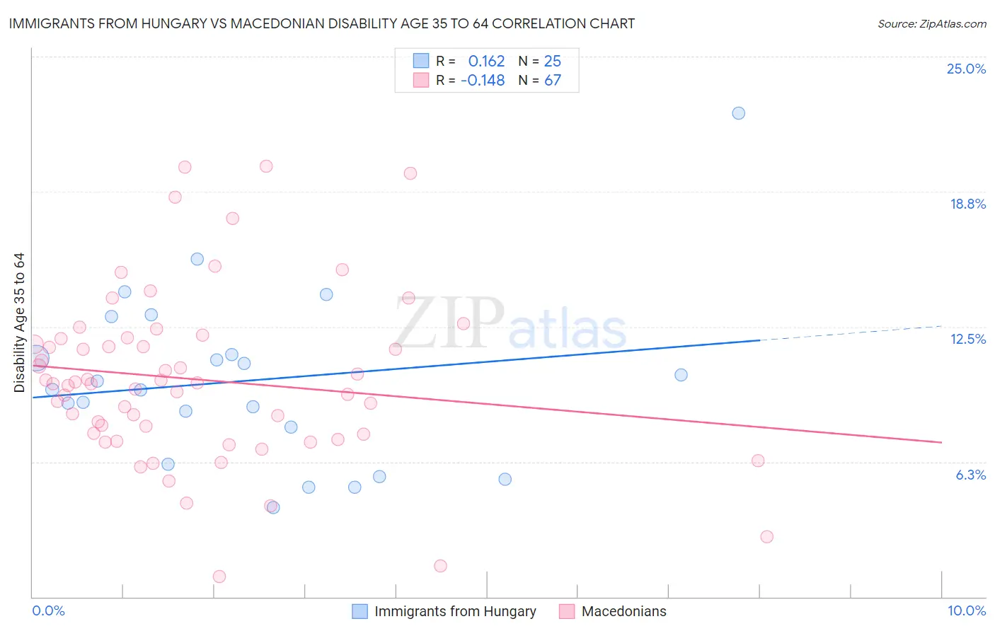 Immigrants from Hungary vs Macedonian Disability Age 35 to 64