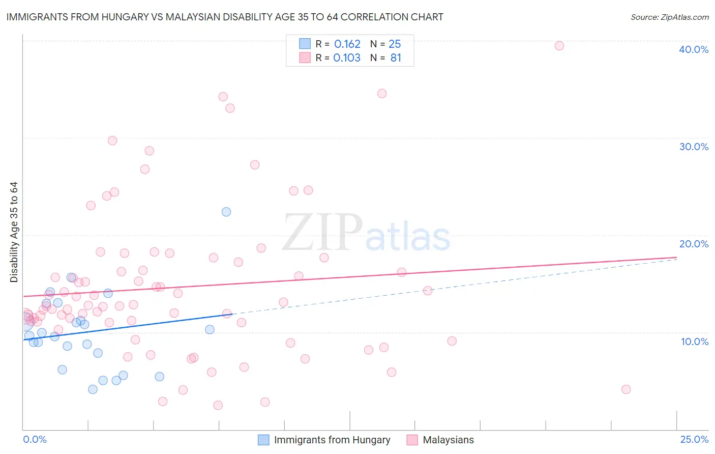 Immigrants from Hungary vs Malaysian Disability Age 35 to 64