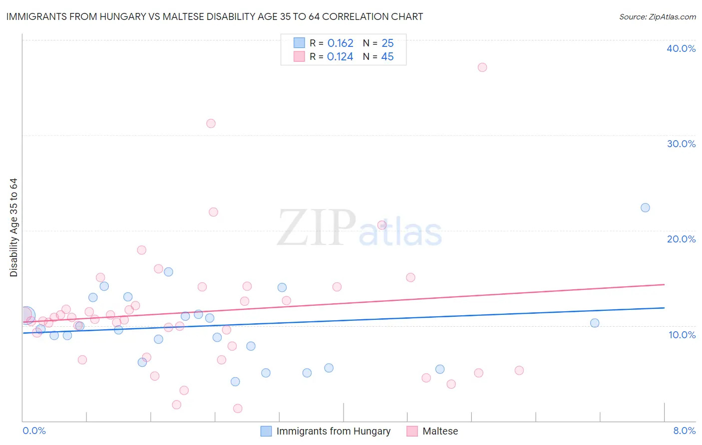 Immigrants from Hungary vs Maltese Disability Age 35 to 64