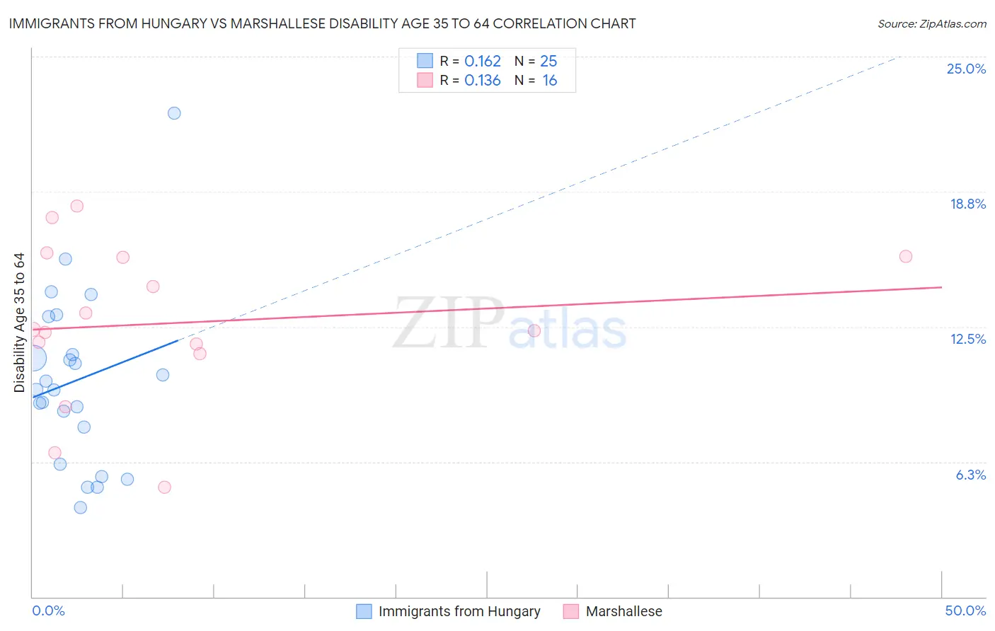 Immigrants from Hungary vs Marshallese Disability Age 35 to 64