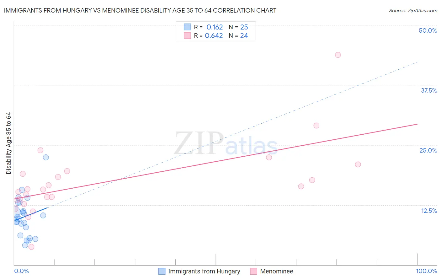 Immigrants from Hungary vs Menominee Disability Age 35 to 64