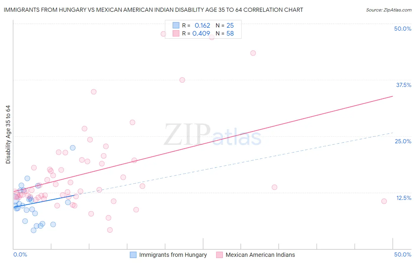 Immigrants from Hungary vs Mexican American Indian Disability Age 35 to 64