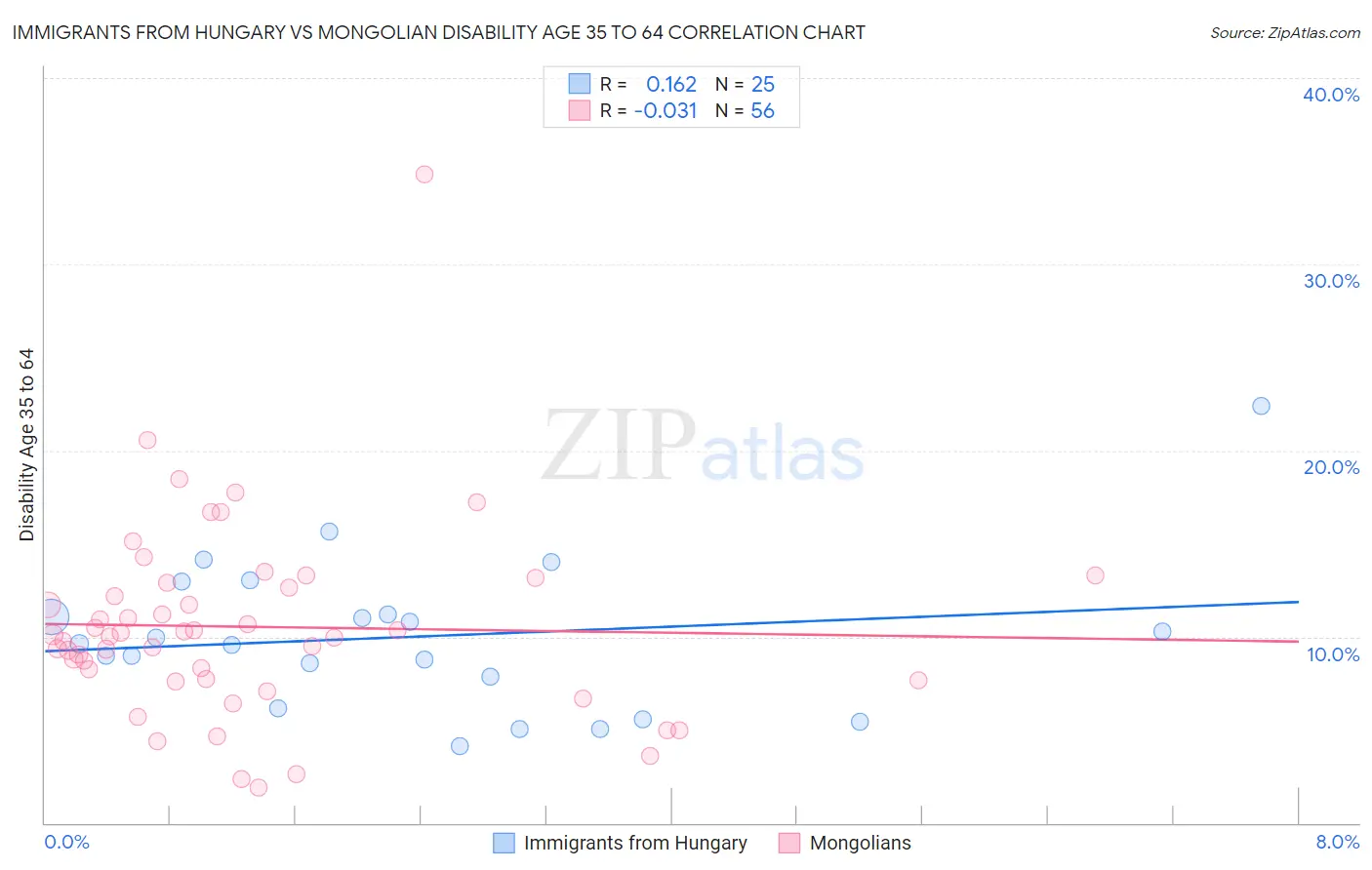Immigrants from Hungary vs Mongolian Disability Age 35 to 64