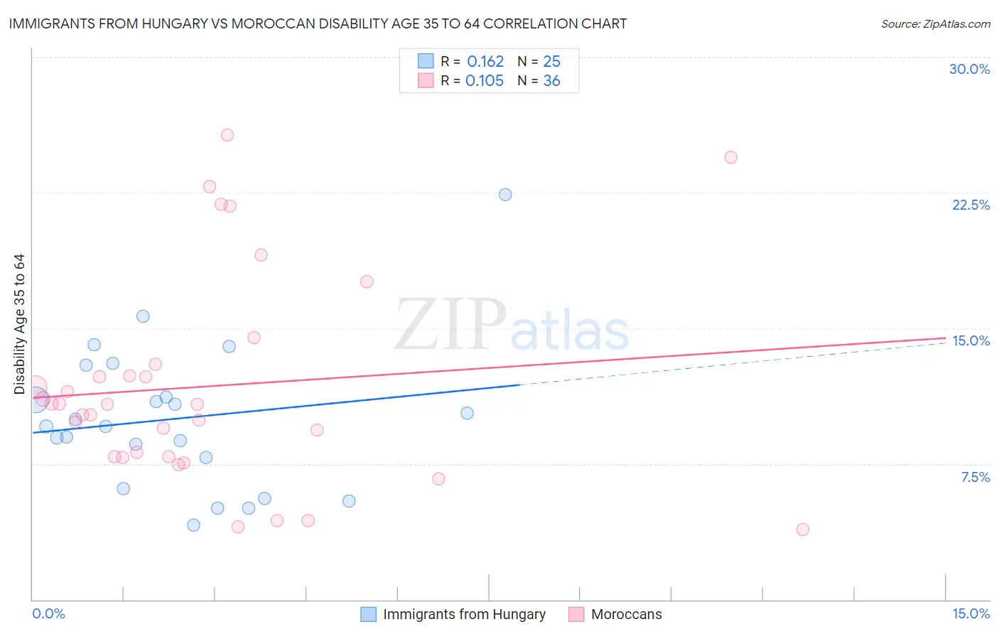 Immigrants from Hungary vs Moroccan Disability Age 35 to 64