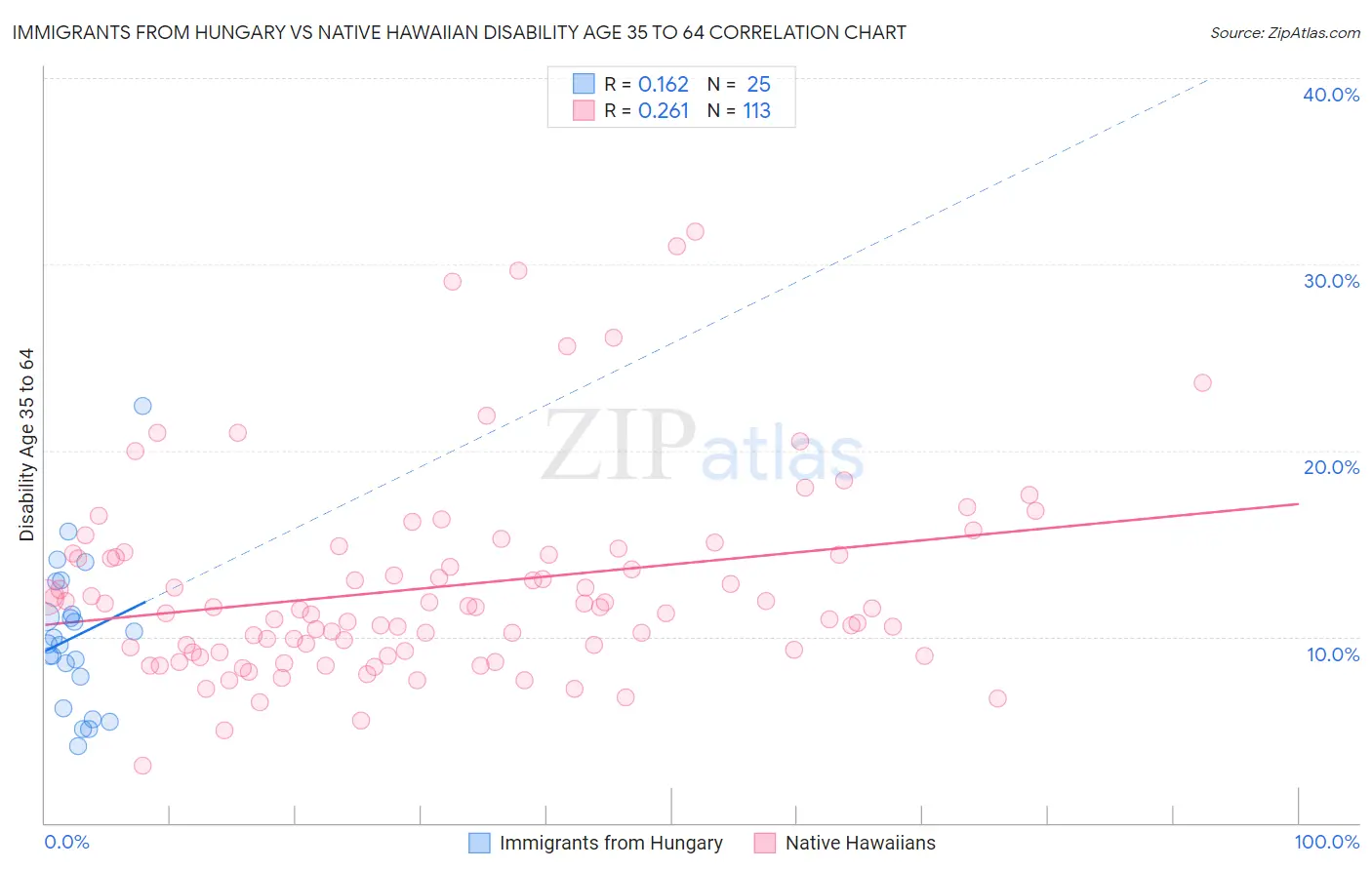 Immigrants from Hungary vs Native Hawaiian Disability Age 35 to 64