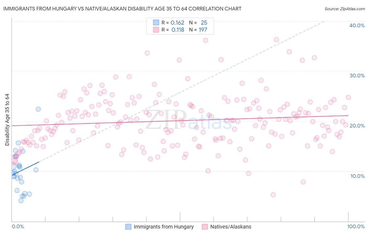 Immigrants from Hungary vs Native/Alaskan Disability Age 35 to 64