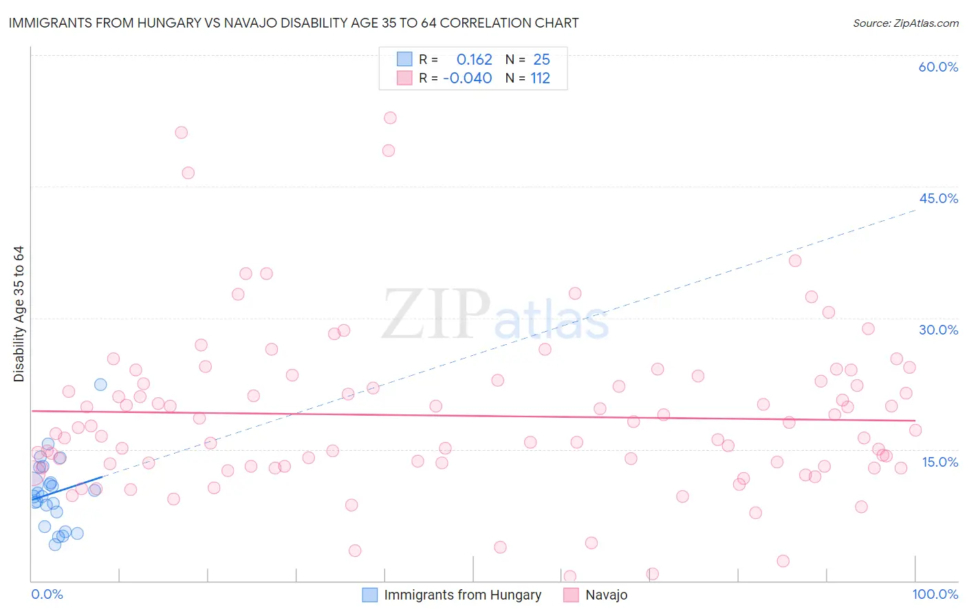 Immigrants from Hungary vs Navajo Disability Age 35 to 64