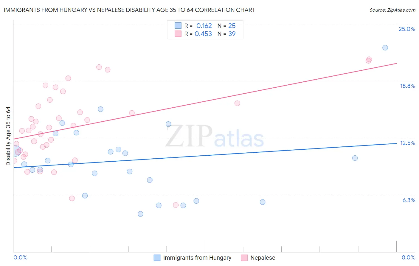 Immigrants from Hungary vs Nepalese Disability Age 35 to 64