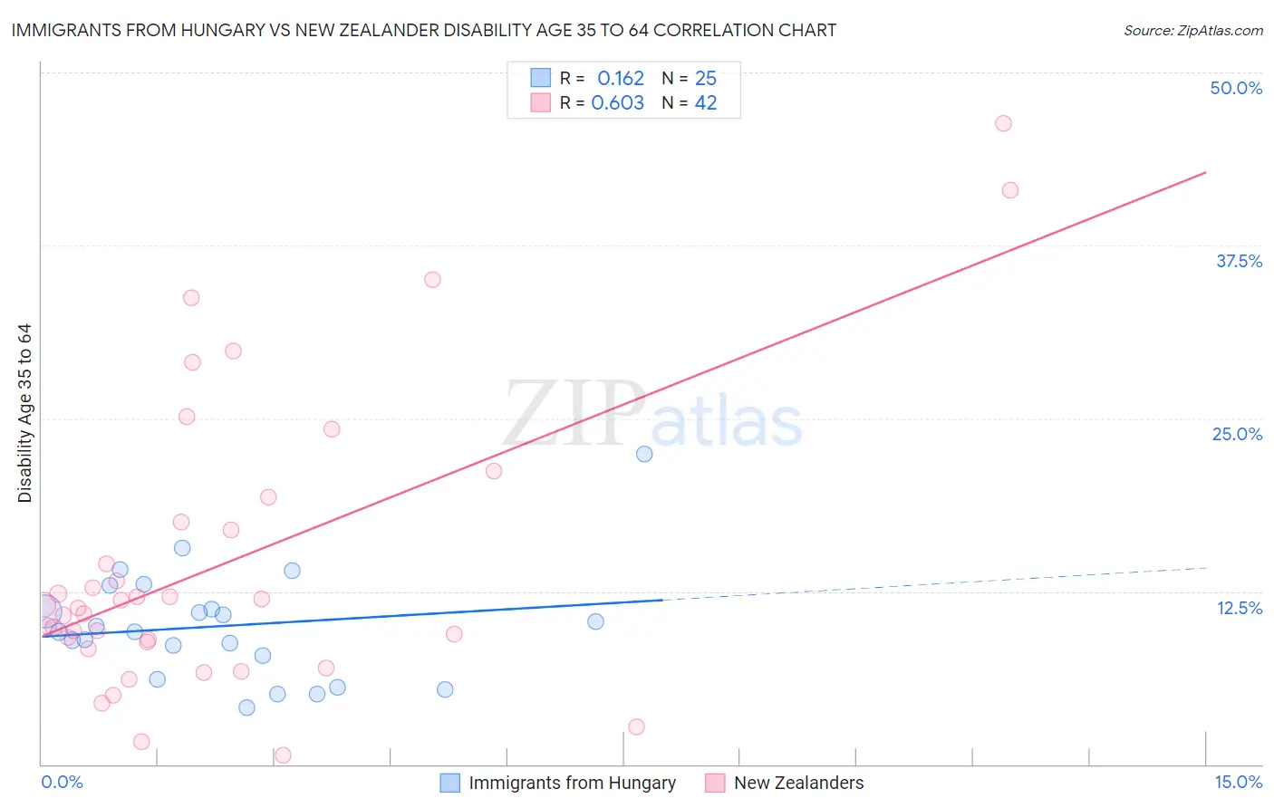 Immigrants from Hungary vs New Zealander Disability Age 35 to 64