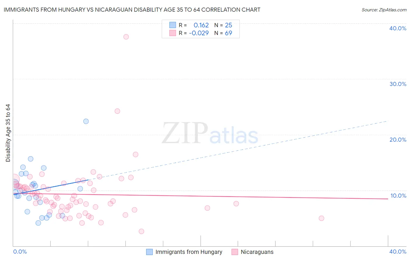 Immigrants from Hungary vs Nicaraguan Disability Age 35 to 64