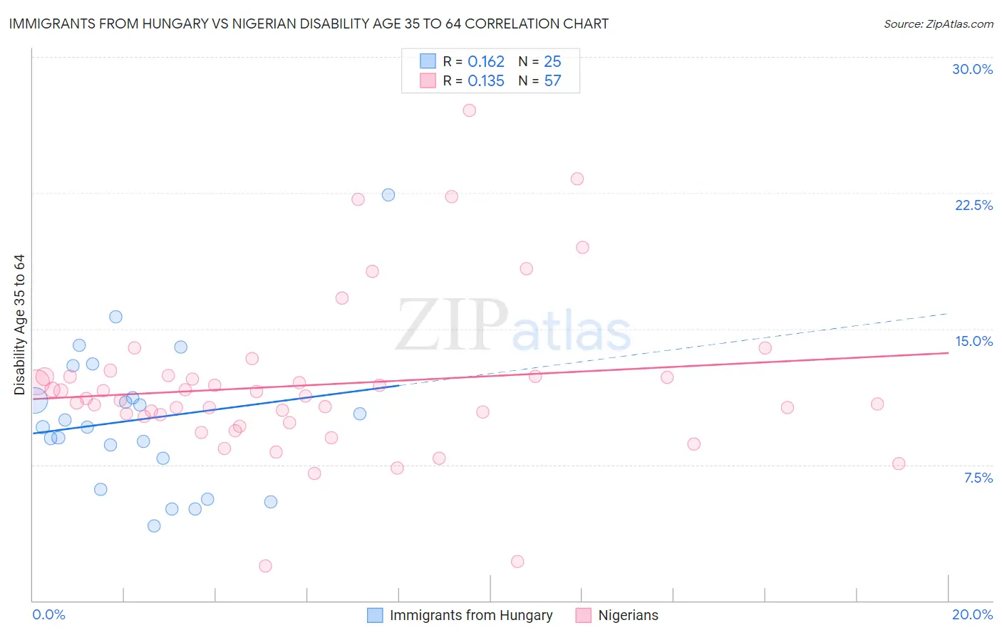 Immigrants from Hungary vs Nigerian Disability Age 35 to 64