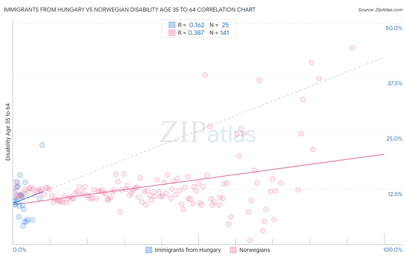 Immigrants from Hungary vs Norwegian Disability Age 35 to 64