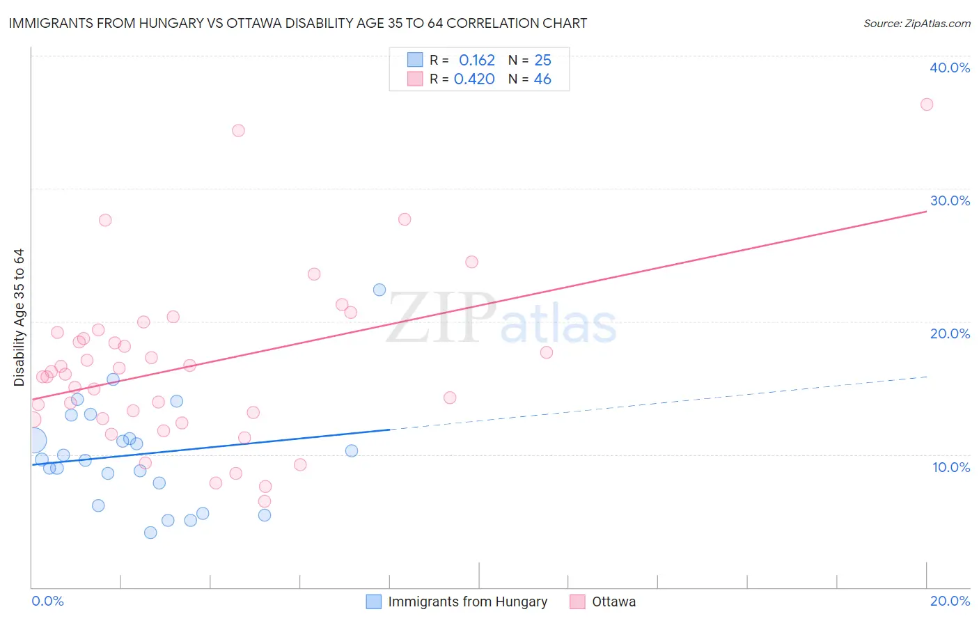 Immigrants from Hungary vs Ottawa Disability Age 35 to 64