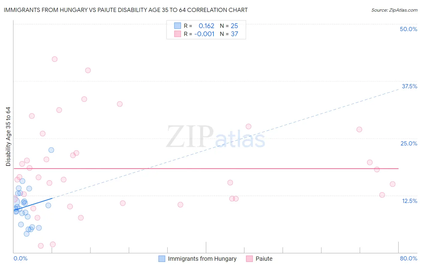 Immigrants from Hungary vs Paiute Disability Age 35 to 64