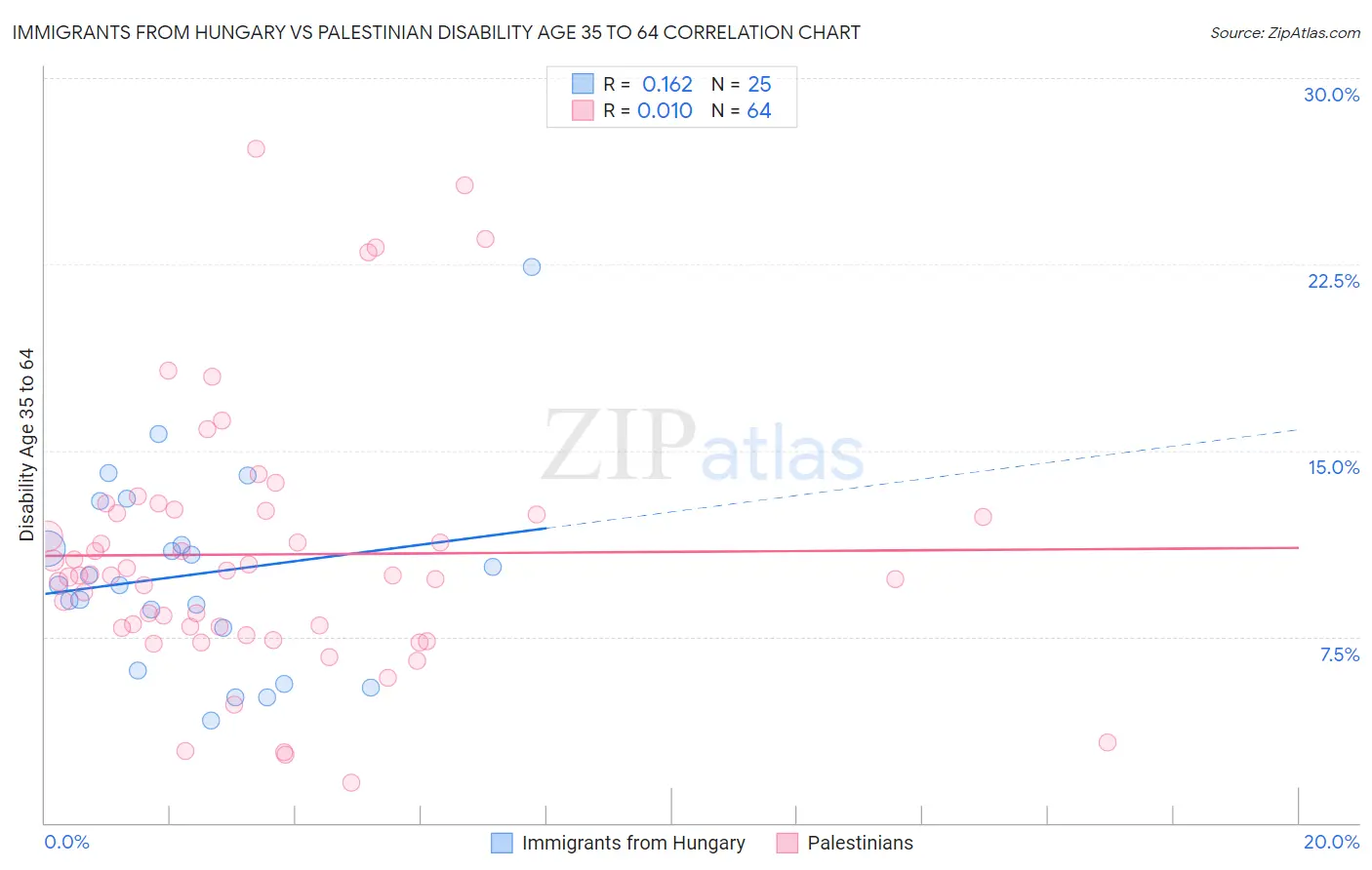 Immigrants from Hungary vs Palestinian Disability Age 35 to 64
