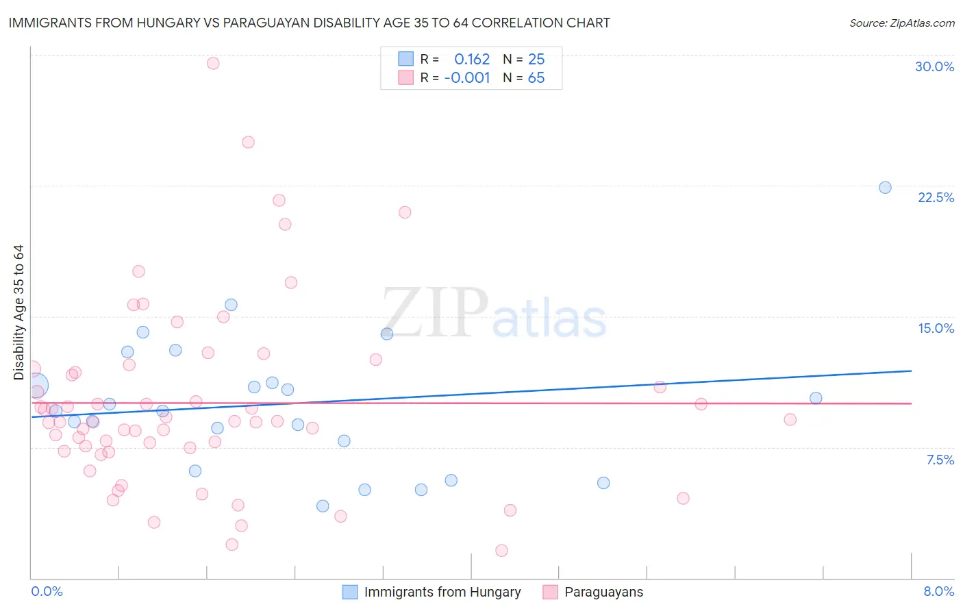 Immigrants from Hungary vs Paraguayan Disability Age 35 to 64