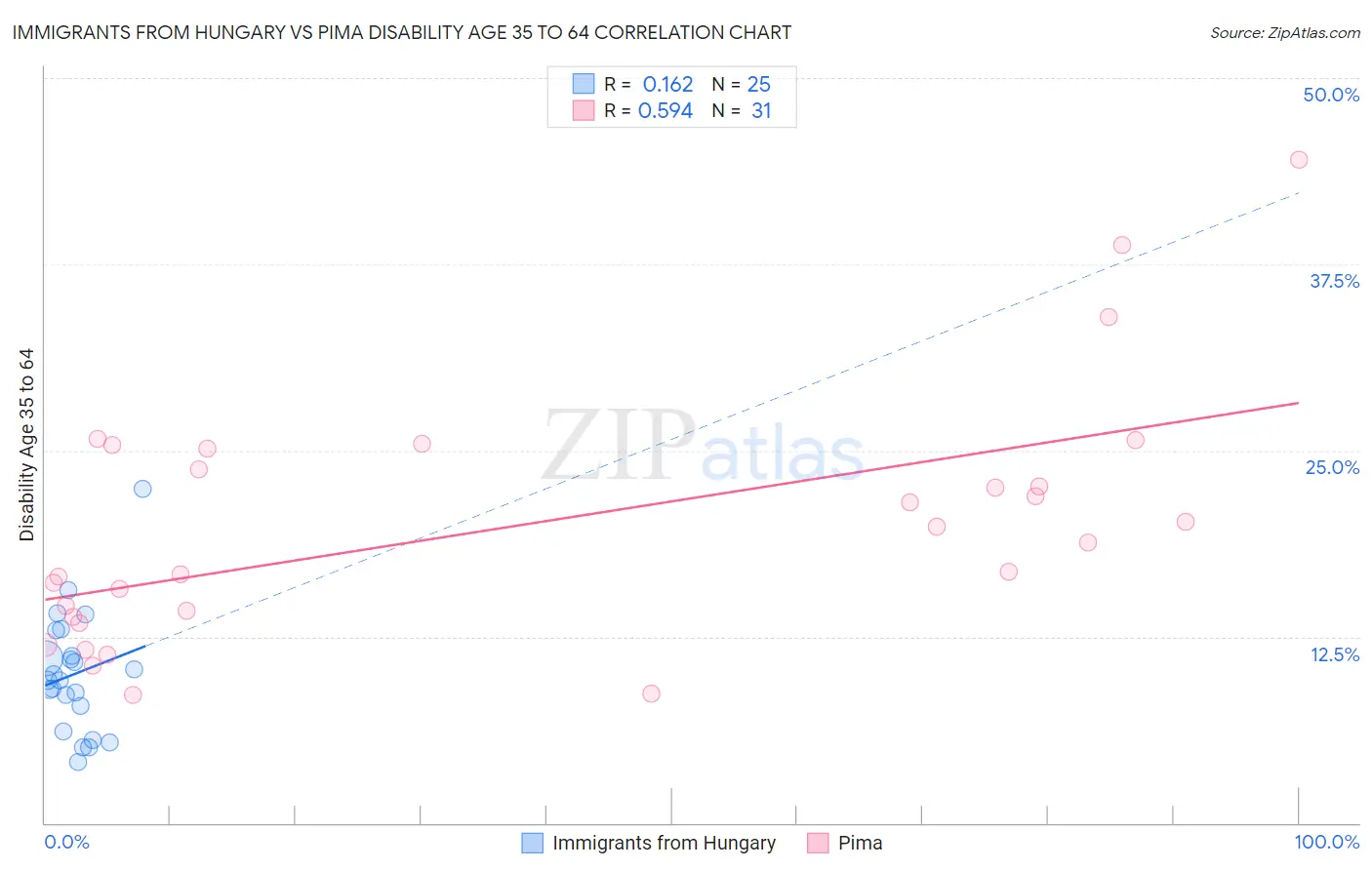 Immigrants from Hungary vs Pima Disability Age 35 to 64