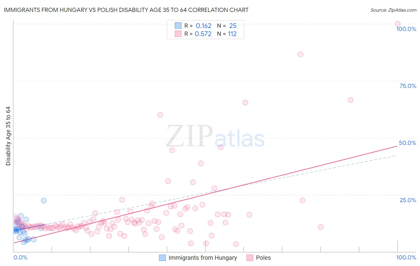 Immigrants from Hungary vs Polish Disability Age 35 to 64