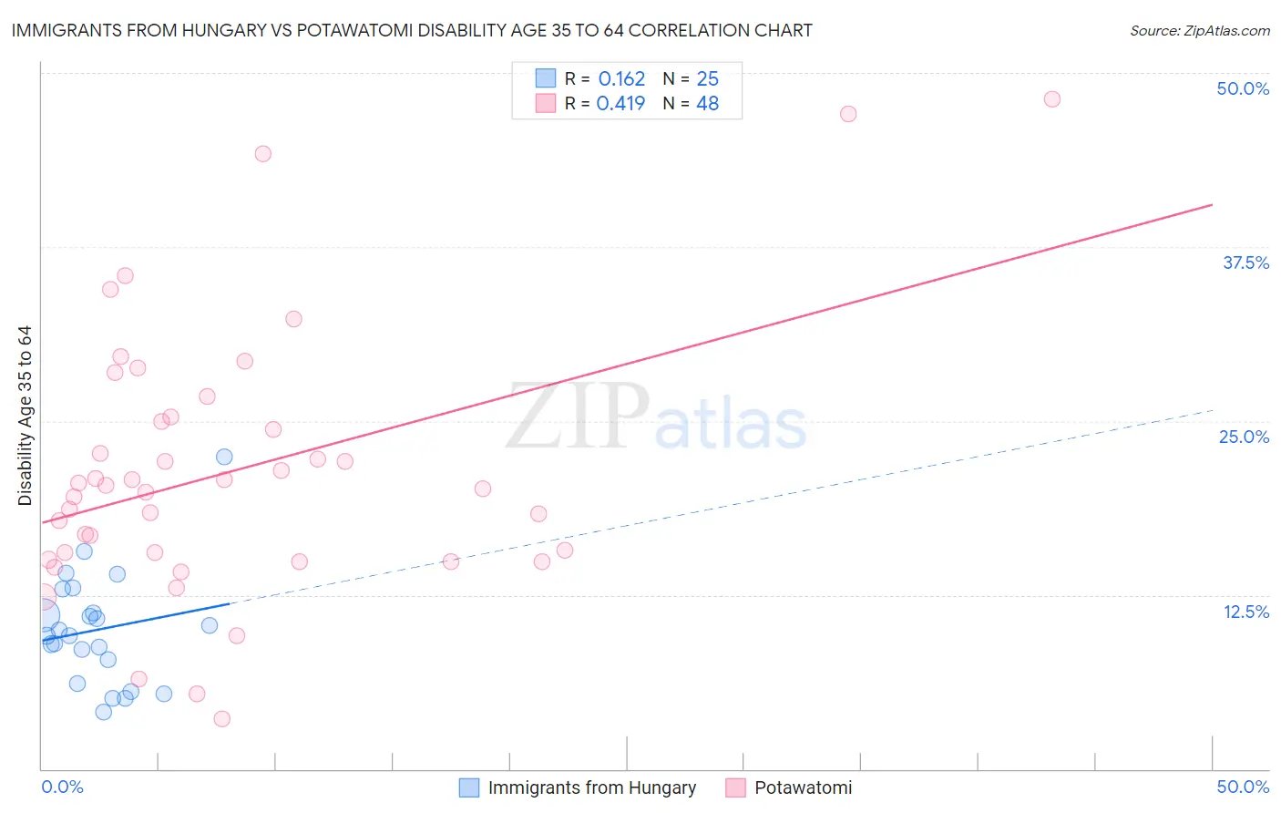 Immigrants from Hungary vs Potawatomi Disability Age 35 to 64