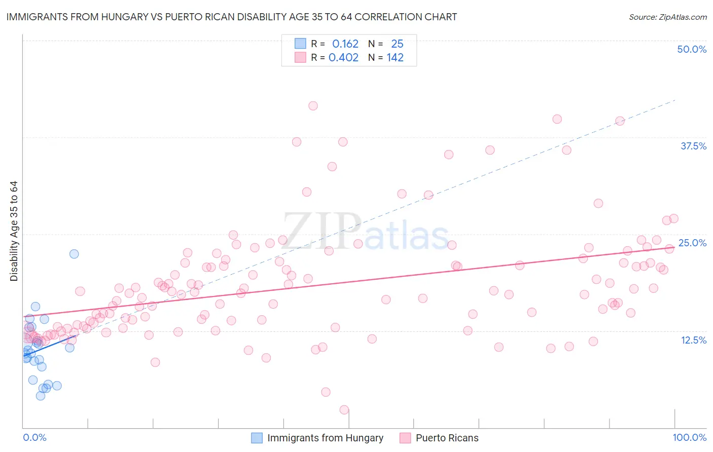 Immigrants from Hungary vs Puerto Rican Disability Age 35 to 64