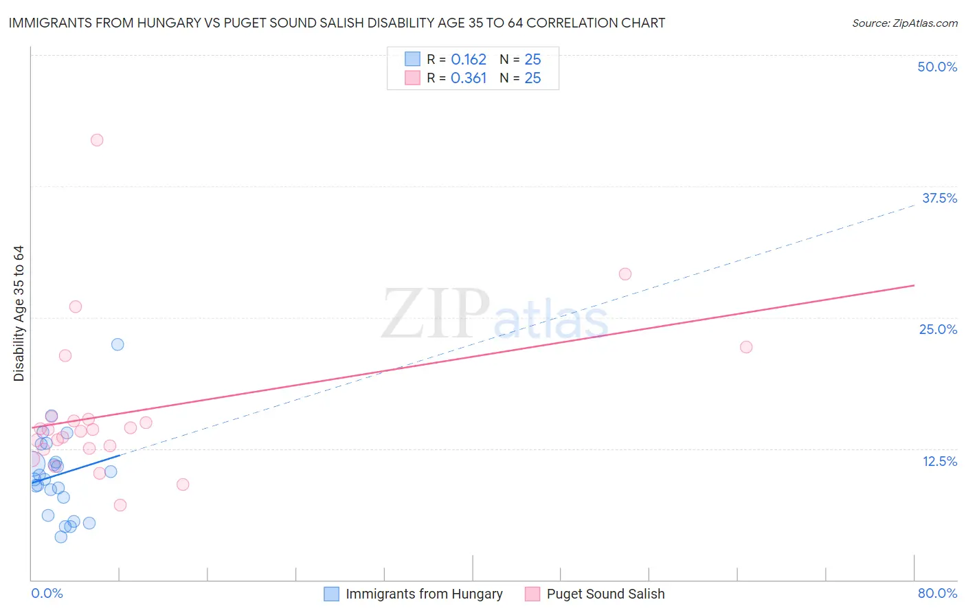 Immigrants from Hungary vs Puget Sound Salish Disability Age 35 to 64
