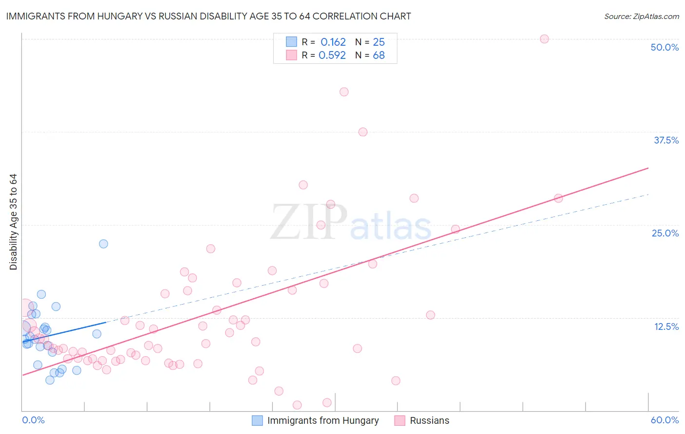 Immigrants from Hungary vs Russian Disability Age 35 to 64