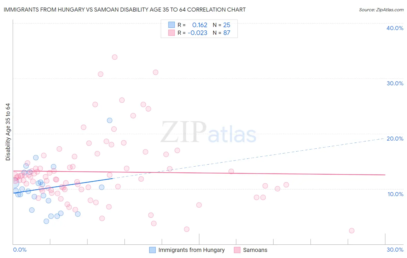 Immigrants from Hungary vs Samoan Disability Age 35 to 64