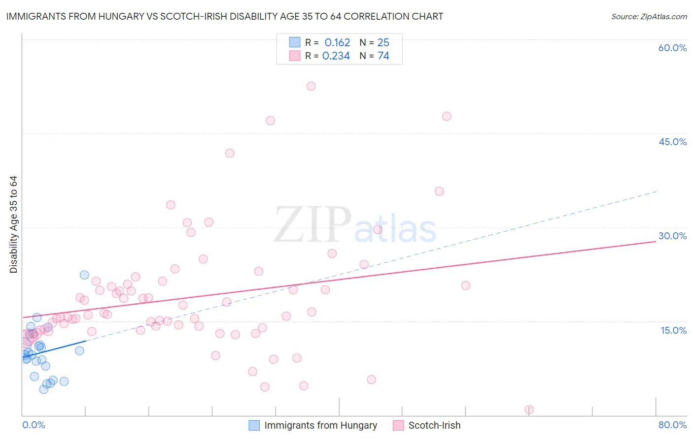 Immigrants from Hungary vs Scotch-Irish Disability Age 35 to 64
