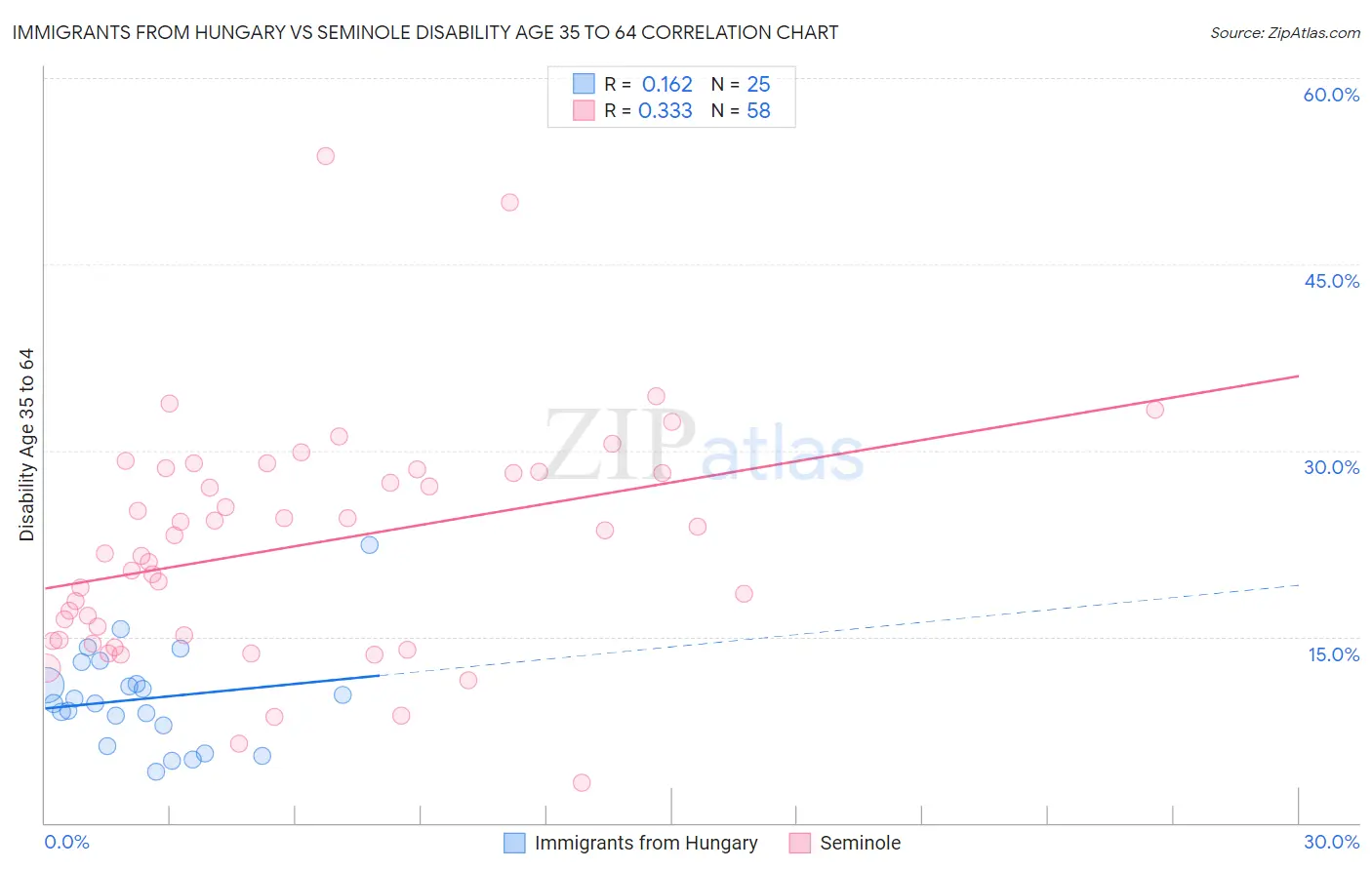 Immigrants from Hungary vs Seminole Disability Age 35 to 64