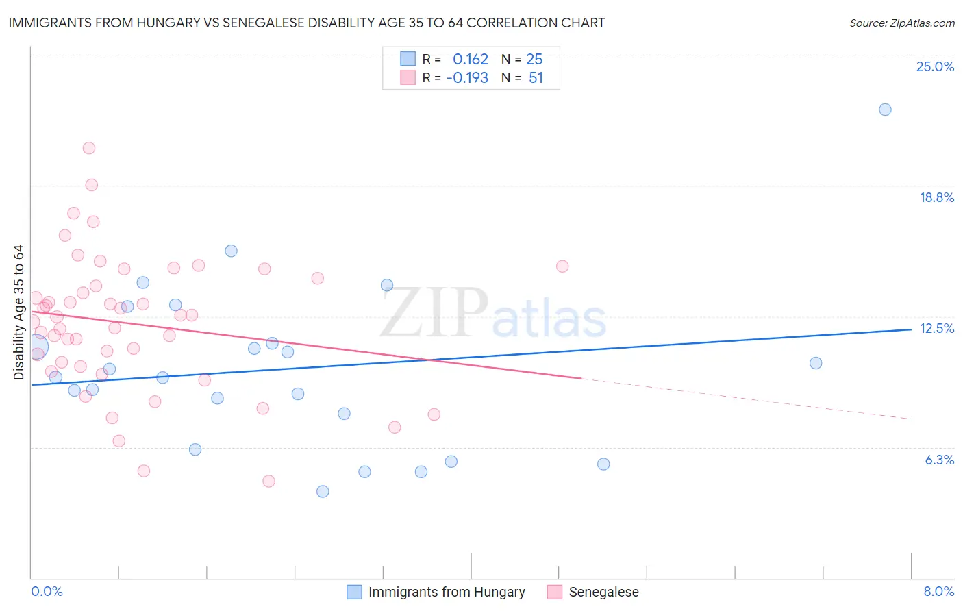 Immigrants from Hungary vs Senegalese Disability Age 35 to 64
