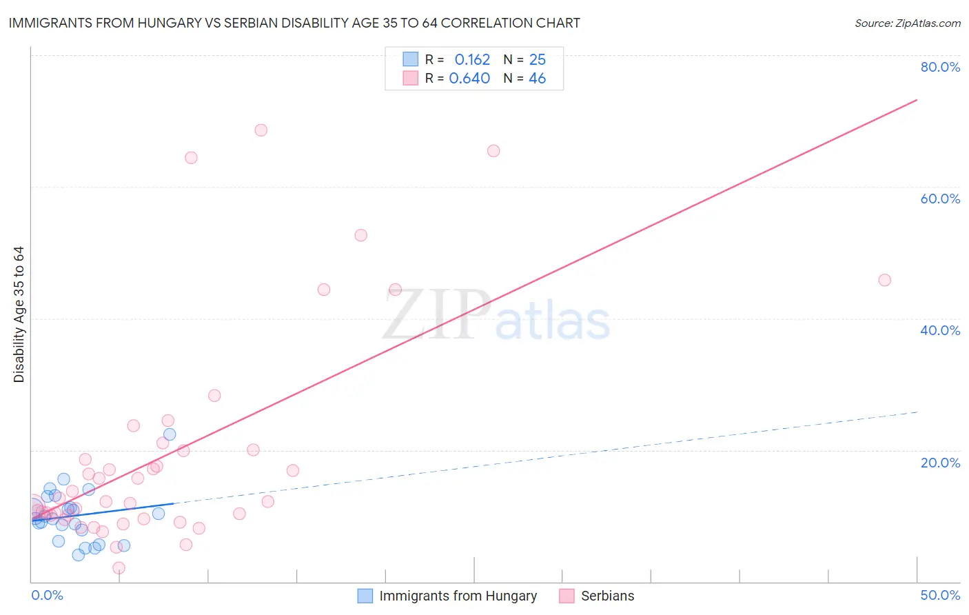 Immigrants from Hungary vs Serbian Disability Age 35 to 64