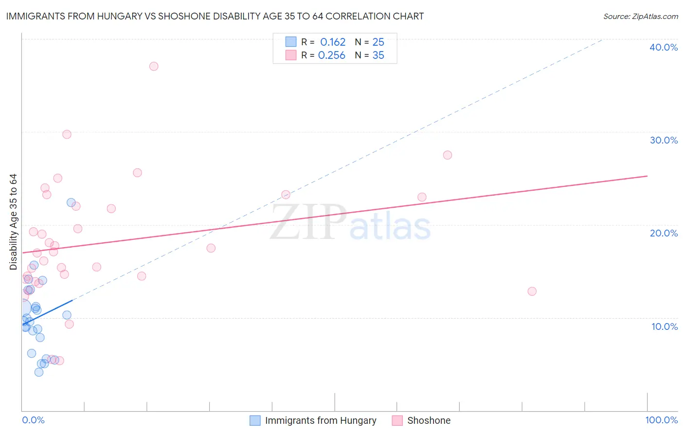 Immigrants from Hungary vs Shoshone Disability Age 35 to 64