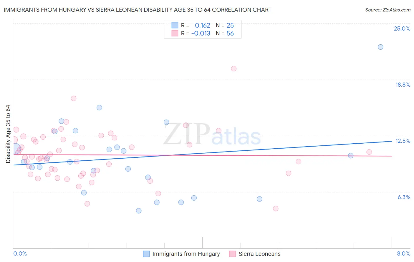 Immigrants from Hungary vs Sierra Leonean Disability Age 35 to 64