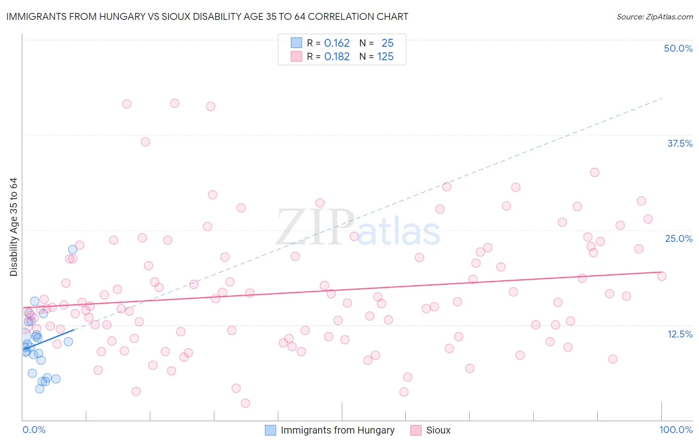 Immigrants from Hungary vs Sioux Disability Age 35 to 64