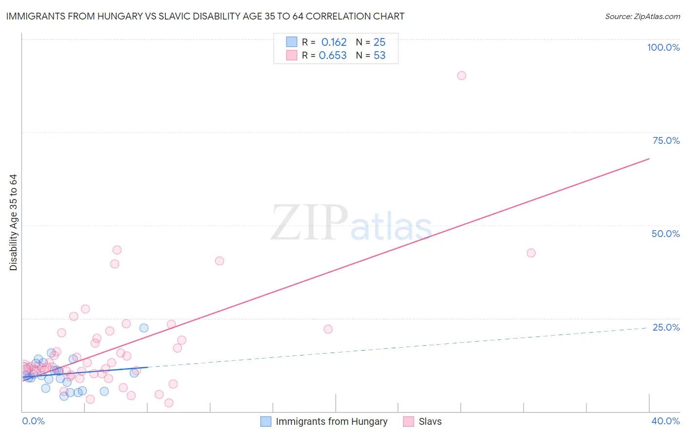 Immigrants from Hungary vs Slavic Disability Age 35 to 64