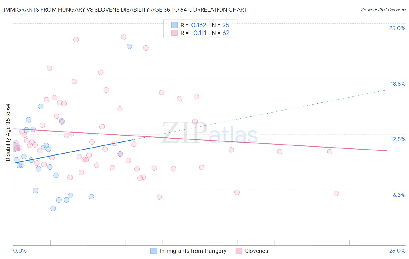 Immigrants from Hungary vs Slovene Disability Age 35 to 64