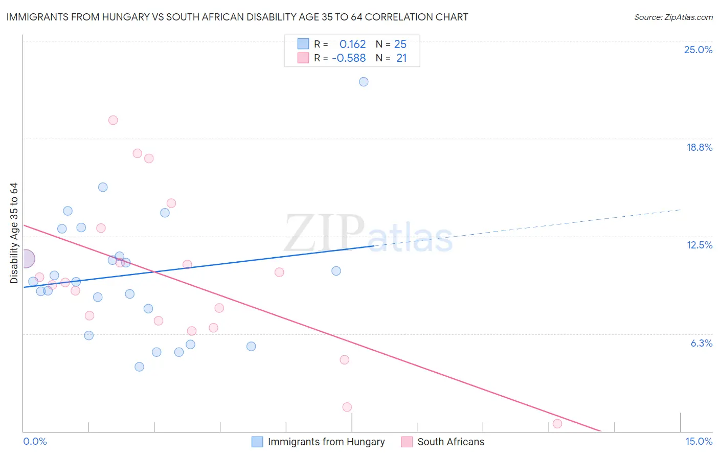 Immigrants from Hungary vs South African Disability Age 35 to 64