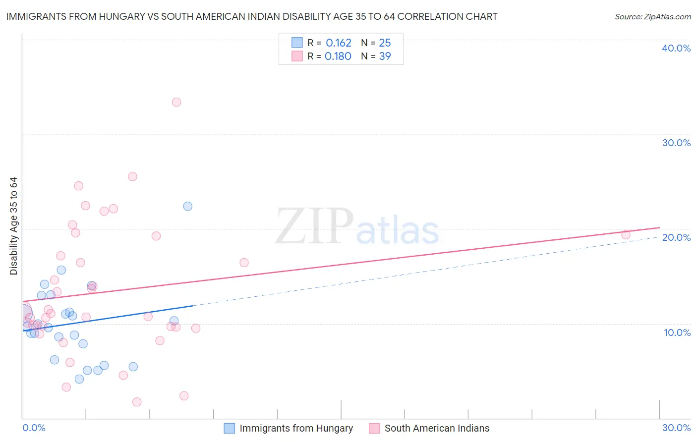 Immigrants from Hungary vs South American Indian Disability Age 35 to 64