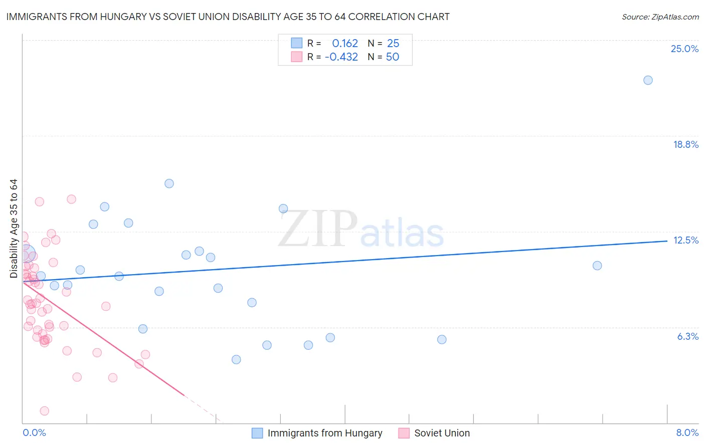 Immigrants from Hungary vs Soviet Union Disability Age 35 to 64