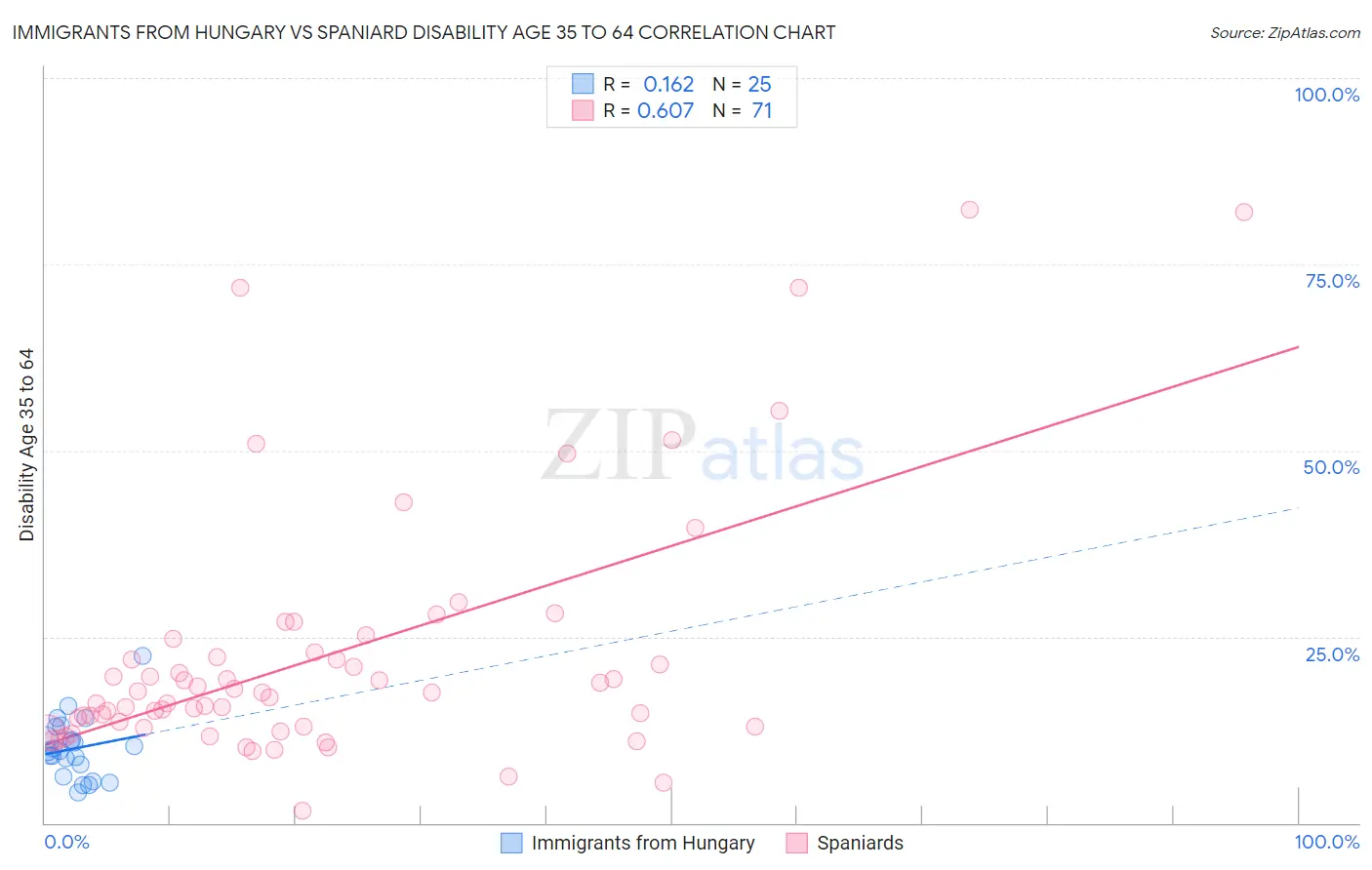 Immigrants from Hungary vs Spaniard Disability Age 35 to 64