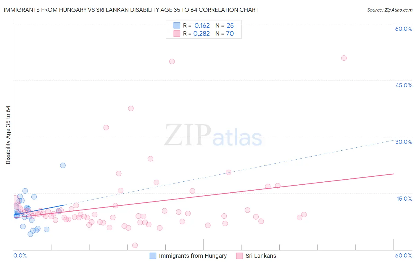 Immigrants from Hungary vs Sri Lankan Disability Age 35 to 64